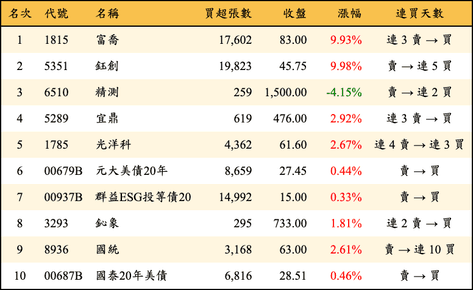 上櫃：三大法人當日買超金額排行榜