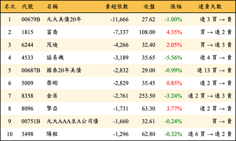 上櫃：外資當日賣超張數排行榜