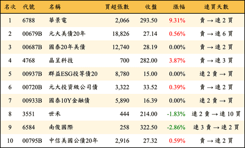 上櫃：三大法人當日買超金額排行榜