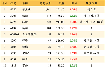 上櫃：投信當日買超張數排行榜
