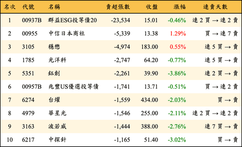 上櫃：三大法人當日賣超張數排行榜