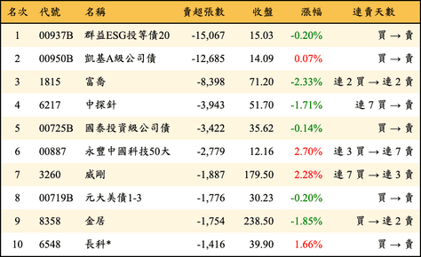 上櫃：三大法人當日賣超張數排行榜