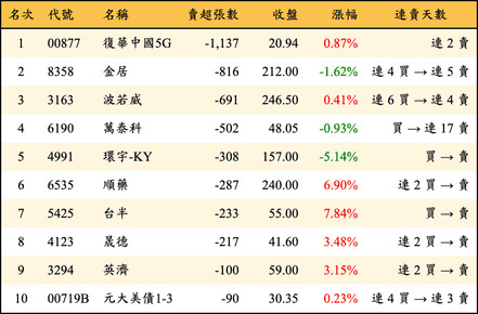 上櫃：券商當日賣超張數排行榜