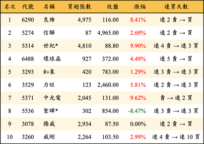 上櫃：三大法人當日買超金額排行榜