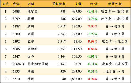 上櫃：三大法人當日買超金額排行榜