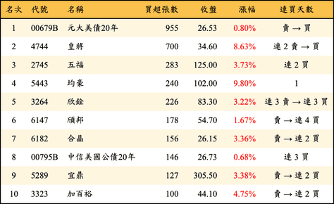 上櫃：券商當日買超張數排行榜
