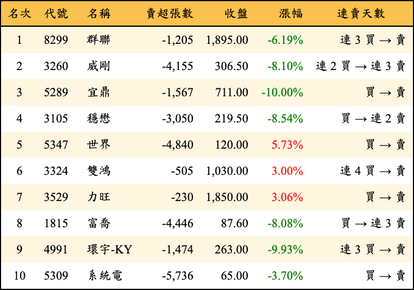 上櫃：外資當日賣超金額排行榜