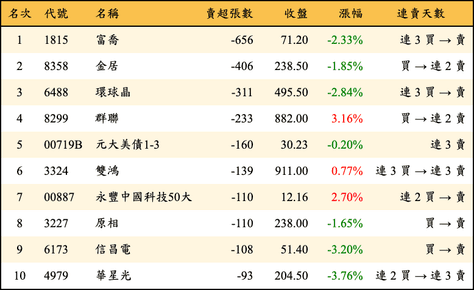 上櫃：券商當日賣超張數排行榜