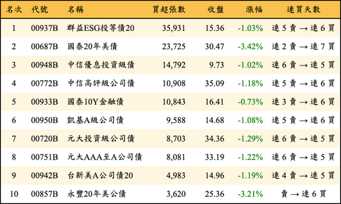 上櫃：外資當日買超張數排行榜