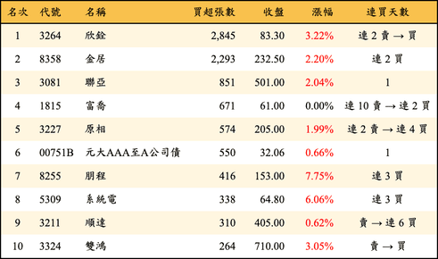 上櫃：投信當日買超張數排行榜