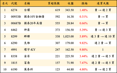 上櫃：券商當日買超張數排行榜