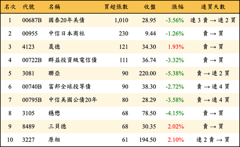 上櫃：券商當日買超張數排行榜