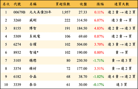 上櫃：券商當日買超張數排行榜