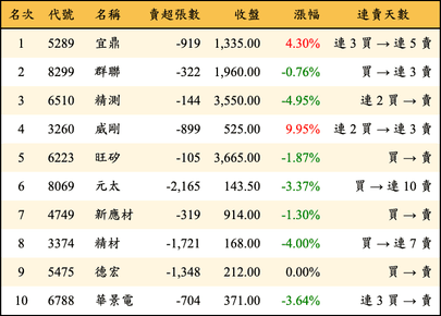 上櫃：三大法人當日賣超金額排行榜