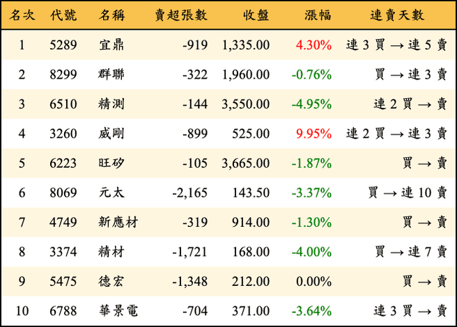 上櫃：三大法人當日賣超金額排行榜
