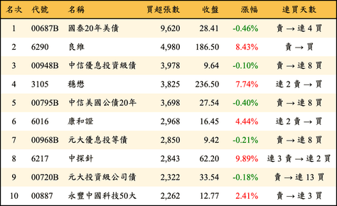 上櫃：三大法人當日買超張數排行榜
