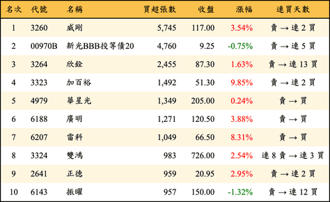 上櫃：外資當日買超張數排行榜