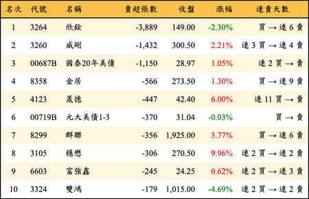 上櫃：券商當日賣超張數排行榜