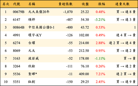 上櫃：券商當日賣超金額排行榜