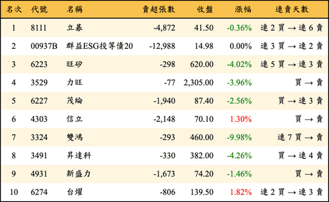 上櫃：外資當日賣超金額排行榜