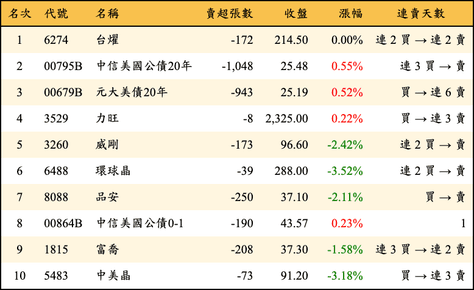 上櫃：券商當日賣超金額排行榜
