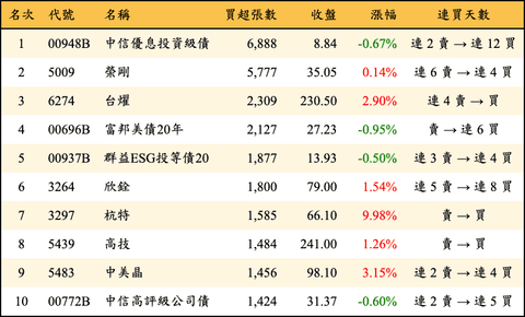 上櫃：外資當日買超張數排行榜