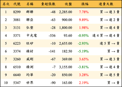 上櫃：券商當日賣超金額排行榜