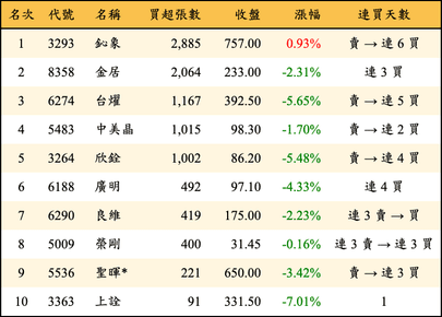 上櫃：投信當日買超張數排行榜