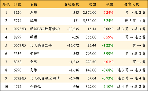 上櫃：外資當日賣超金額排行榜