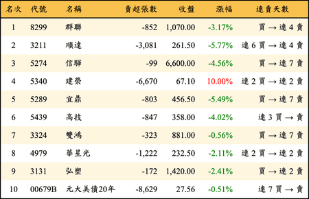 上櫃：外資當日賣超金額排行榜