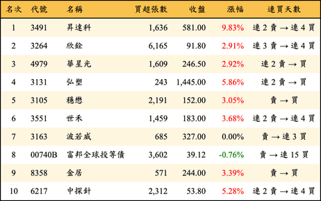 上櫃：外資當日買超金額排行榜