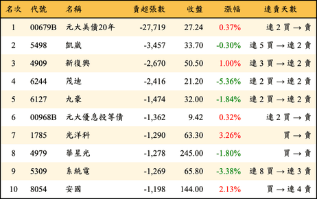 上櫃：外資當日賣超張數排行榜