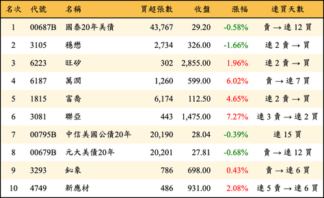上櫃：三大法人當日買超金額排行榜