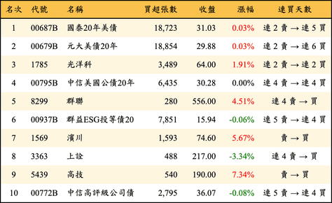 上櫃：外資當日買超金額排行榜