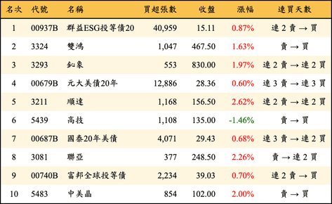 上櫃：外資當日買超金額排行榜
