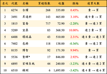 上櫃：券商當日買超金額排行榜