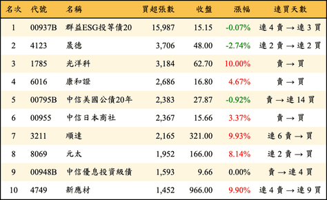 上櫃：外資當日買超張數排行榜
