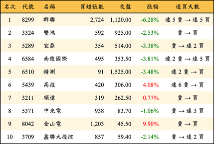 上櫃：外資當日買超金額排行榜