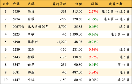 上櫃：投信當日賣超金額排行榜