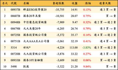 上櫃：外資當日賣超張數排行榜