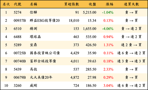 上櫃：外資當日買超金額排行榜