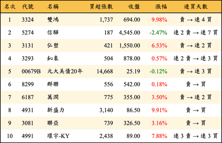 上櫃：三大法人當日買超金額排行榜