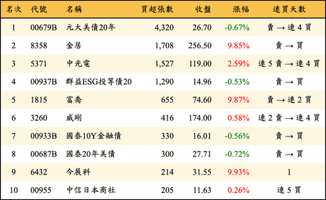 上櫃：券商當日買超張數排行榜