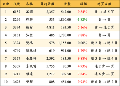 上櫃：三大法人當日買超金額排行榜