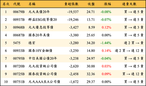 上櫃：三大法人當日賣超張數排行榜