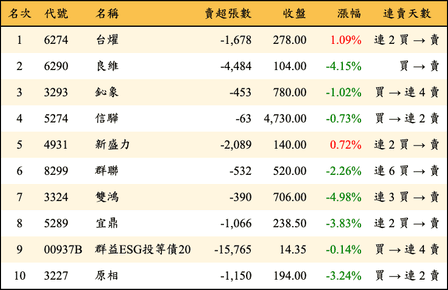 上櫃：三大法人當日賣超金額排行榜