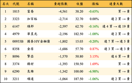 上櫃：外資當日賣超張數排行榜