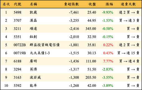 上櫃：三大法人當日賣超張數排行榜