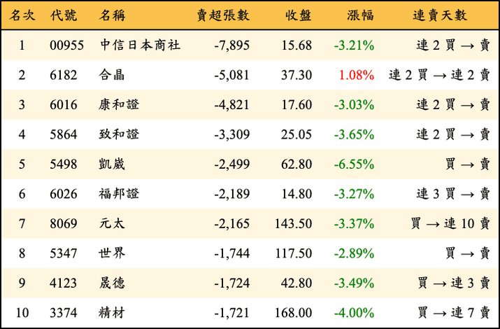 上櫃：三大法人當日賣超張數排行榜