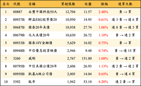 上櫃：三大法人當日買超張數排行榜